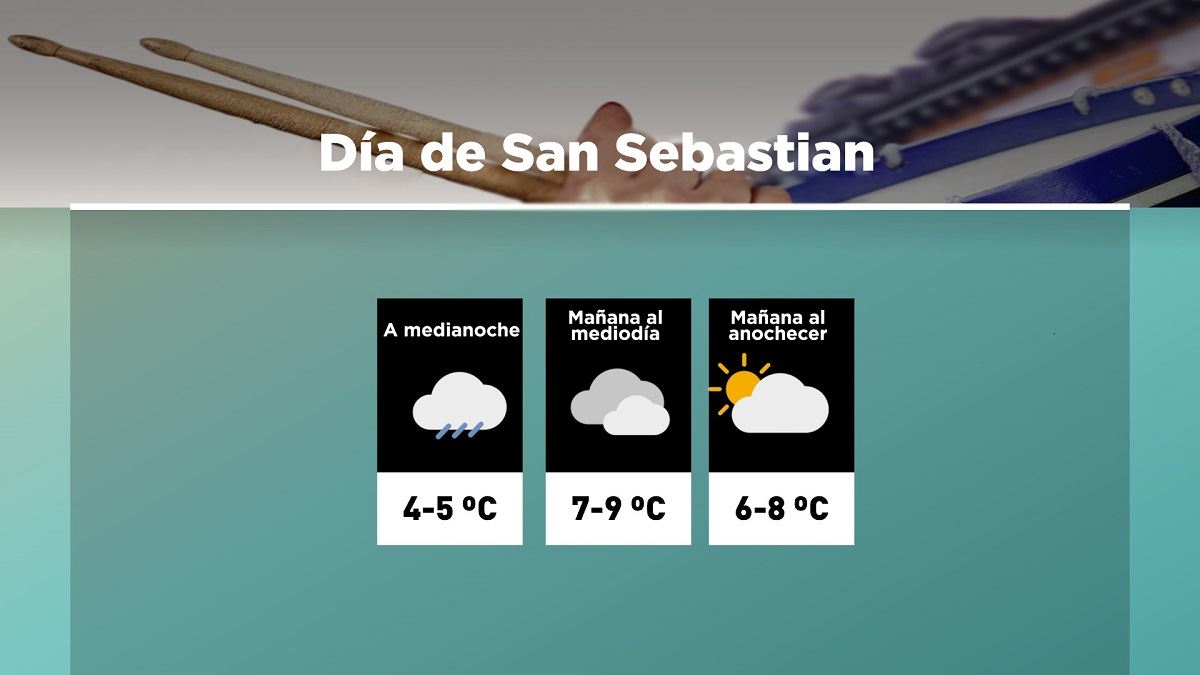 El tiempo el día de San Sebastián. Imagen: EITB MEDIA