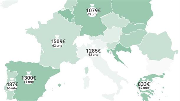 Batez besteko pentsioaren eta erretiro adinaren mapa, herrialdeka. Argazkia: EITB Media