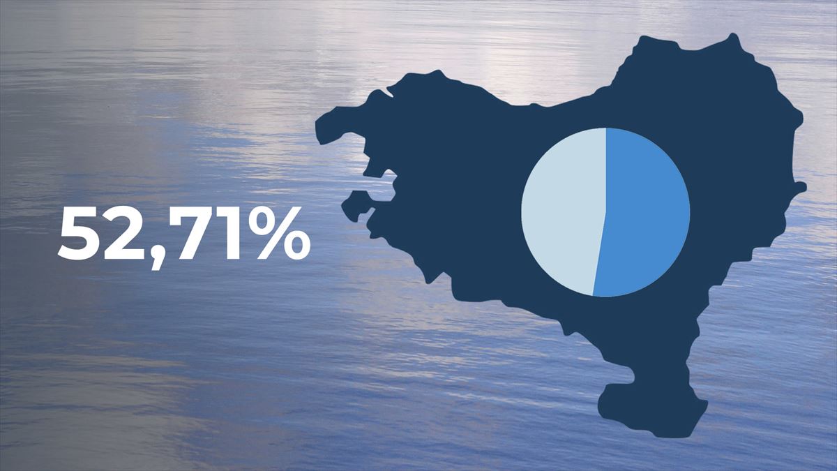 Los embalses de Hego Euskal Herria están al 52,71 %.