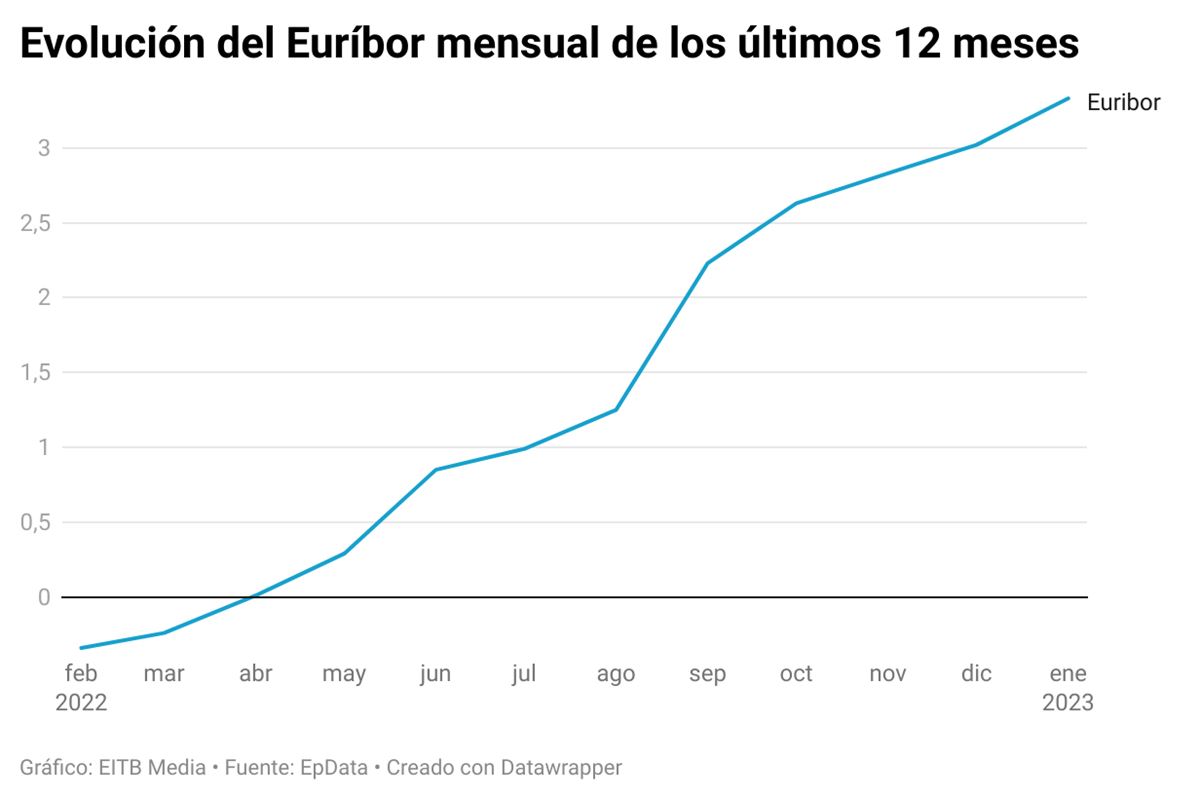 En los últimos 12 meses el euríbor ha subido 3,8 %. Gráfico: EITB Media