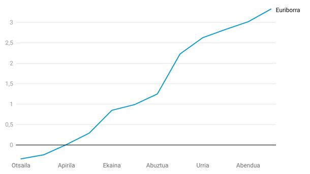 Azken 12 hilabeteetan euriborra % 3,8 igo da. Grafikoa: EITB Media