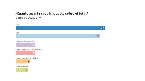 Gráfico: EITB