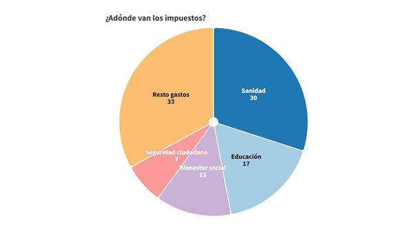 Gráfico: EITB