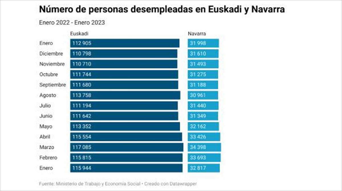 Número de personas desempleadas en Euskadi y Navarra