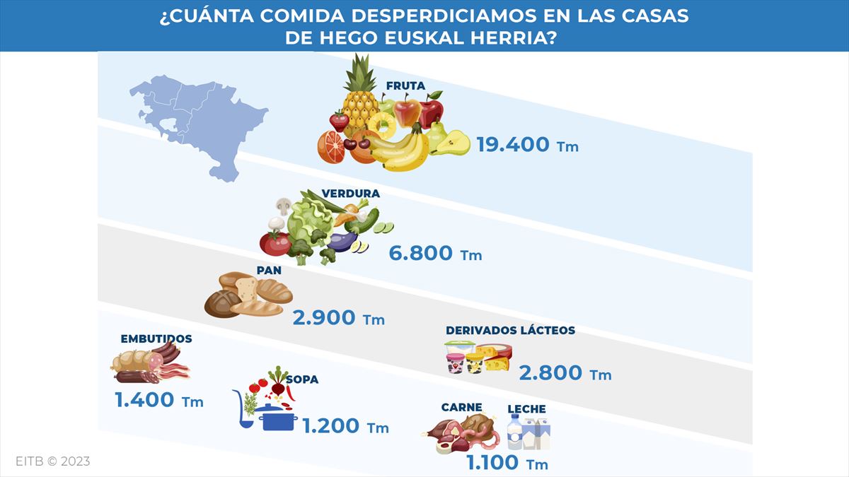 Desperdicio alimentario en las viviendas de Hego Euskal Herria.