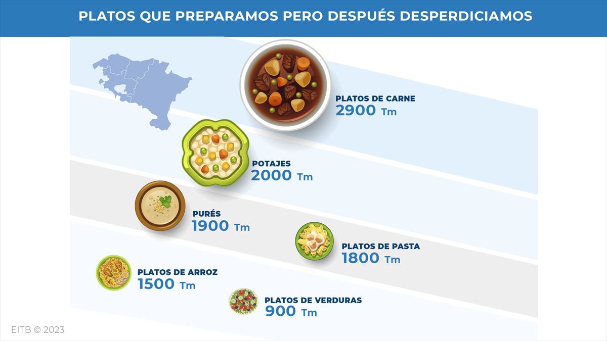 ¿Cuántos platos preparados tiramos en casa? Fuente: Agricultura, Pesca y Alimentación