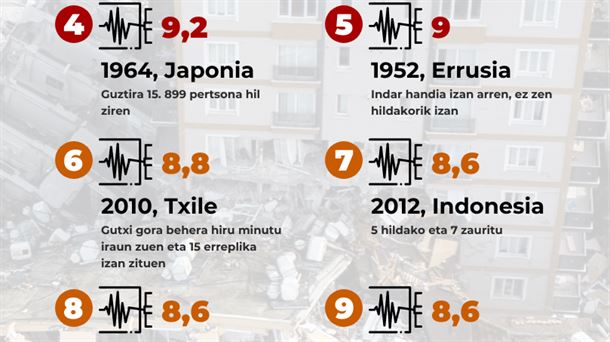 Azken 100 urteetan erregistratu diren lurrikara indartsuenak. Infografia: EITB Media