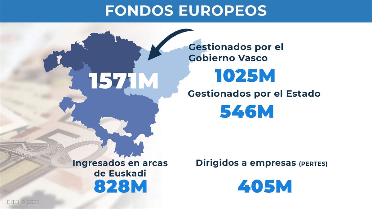 Fondos europeos en Euskadi