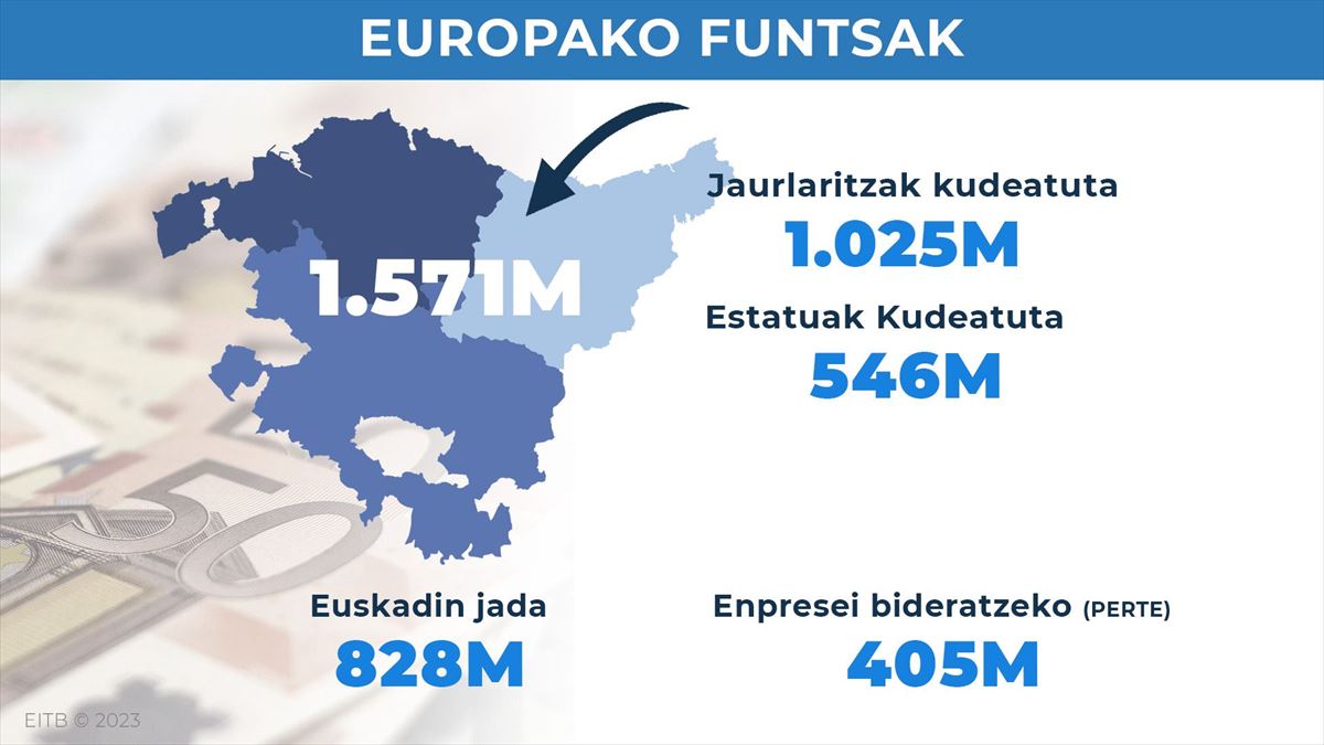 Europako funtsak Euskadin