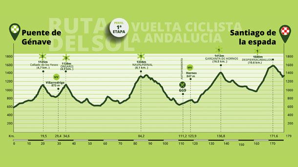 Perfil de la etapa 1 de la Vuelta a Andalucía 2023. 