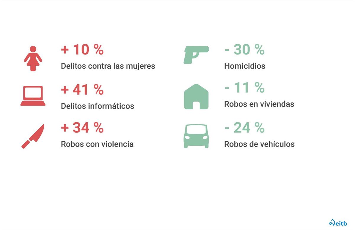 Aumento y descenso de delitos en 2022, en comparación con la situación prepandemia. EITB