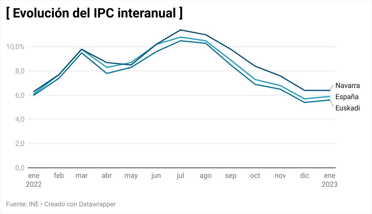 Evolución del IPC interanual