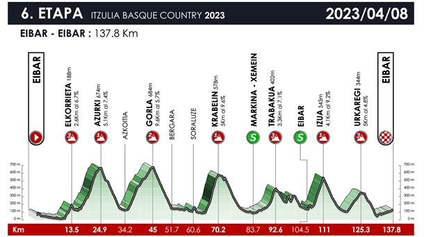 Perfil de la etapa 6 de la Itzulia 2023. 