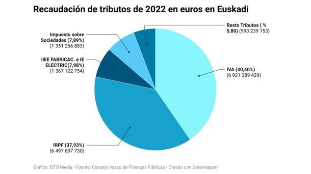 Gráfico: EITB