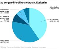 17.130,7 milioi euro bildu ziren 2022an EAEn zerga itunduen bidez, aurreko urtean baino % 7,3 gehiago