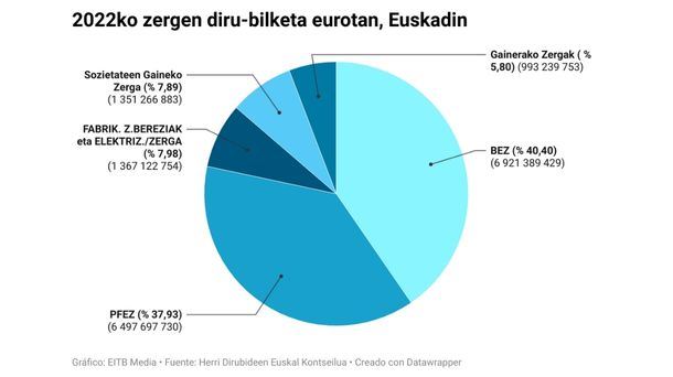 Grafikoa: EITB