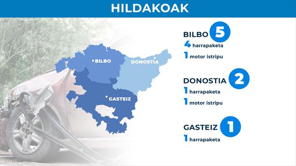 EAEko hiriburuetan trafiko istripuetan hildakoak, 2022an.