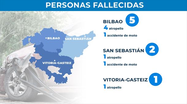 Personas heridas en accidentes de tráfico en las capitales de la CAV en 2022.