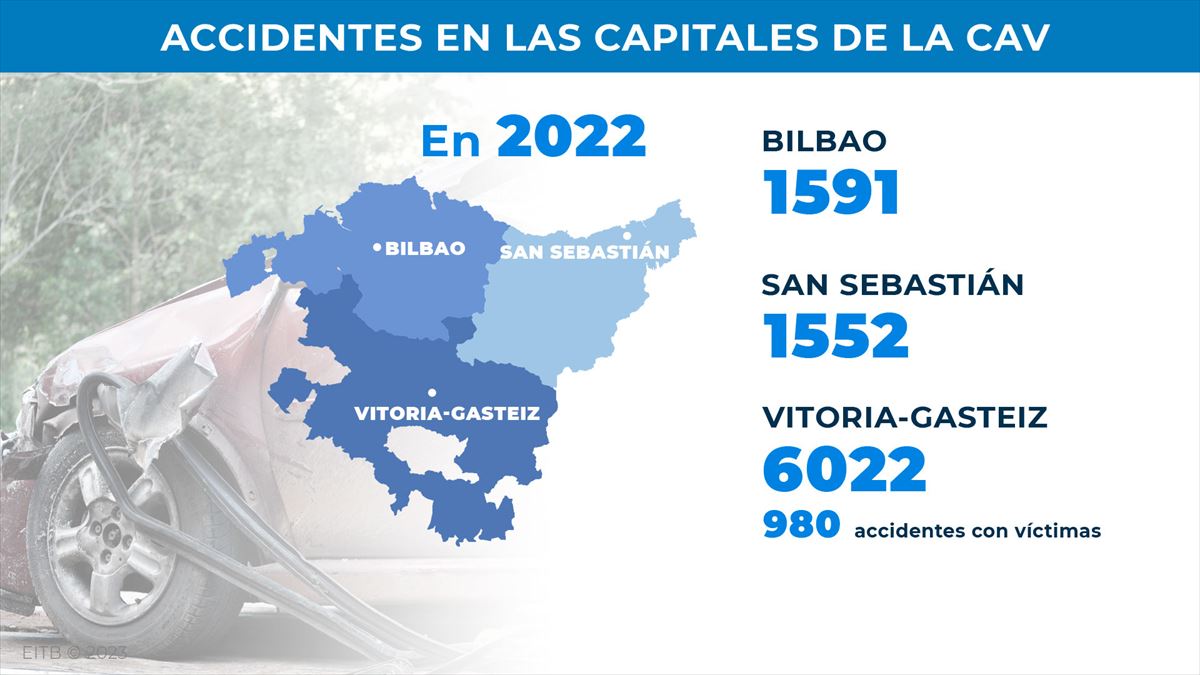 Accidentes en las capitales de la CAV en 2022.
