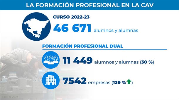 Formación Profesional en la CAV.