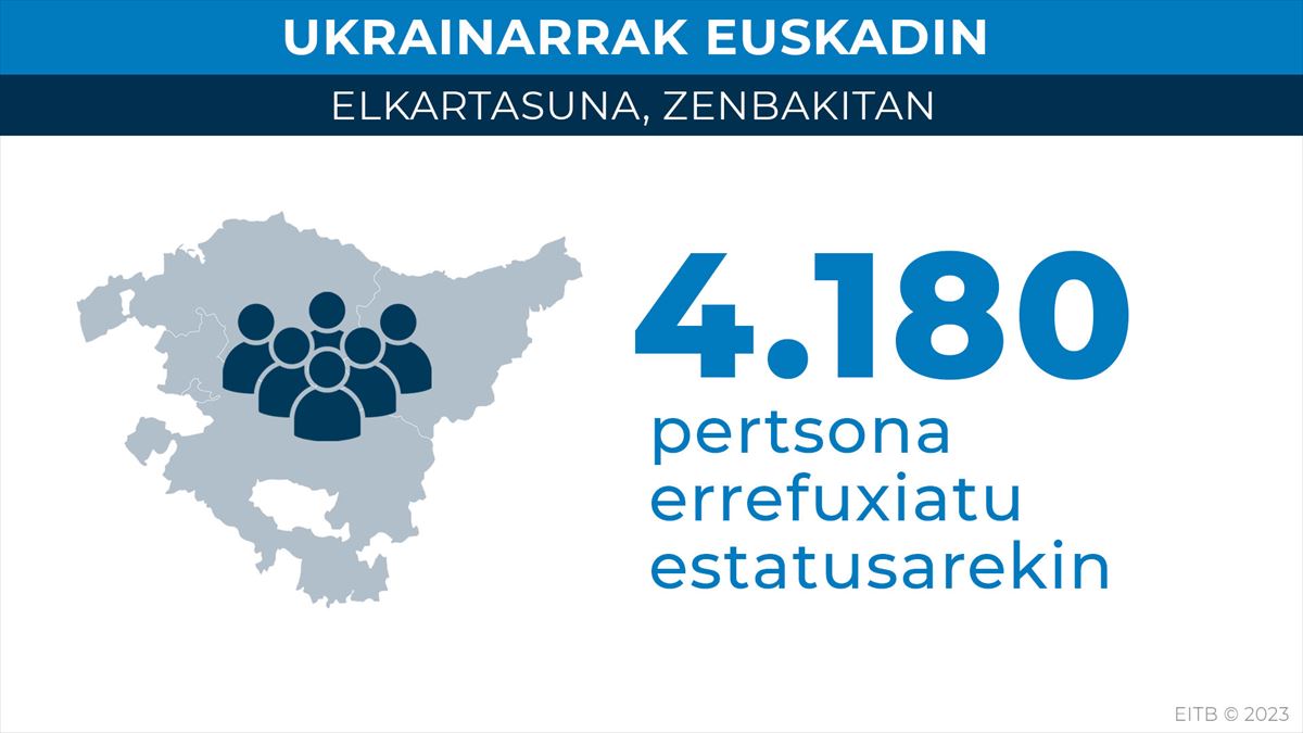 Urtebetean izandako elkartasuna zenbakitan jarri du Jaurlaritzak. 