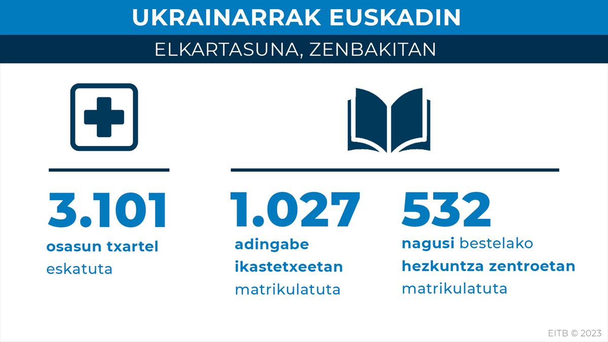 Osasun eta hezkuntza alorreko datuak. 