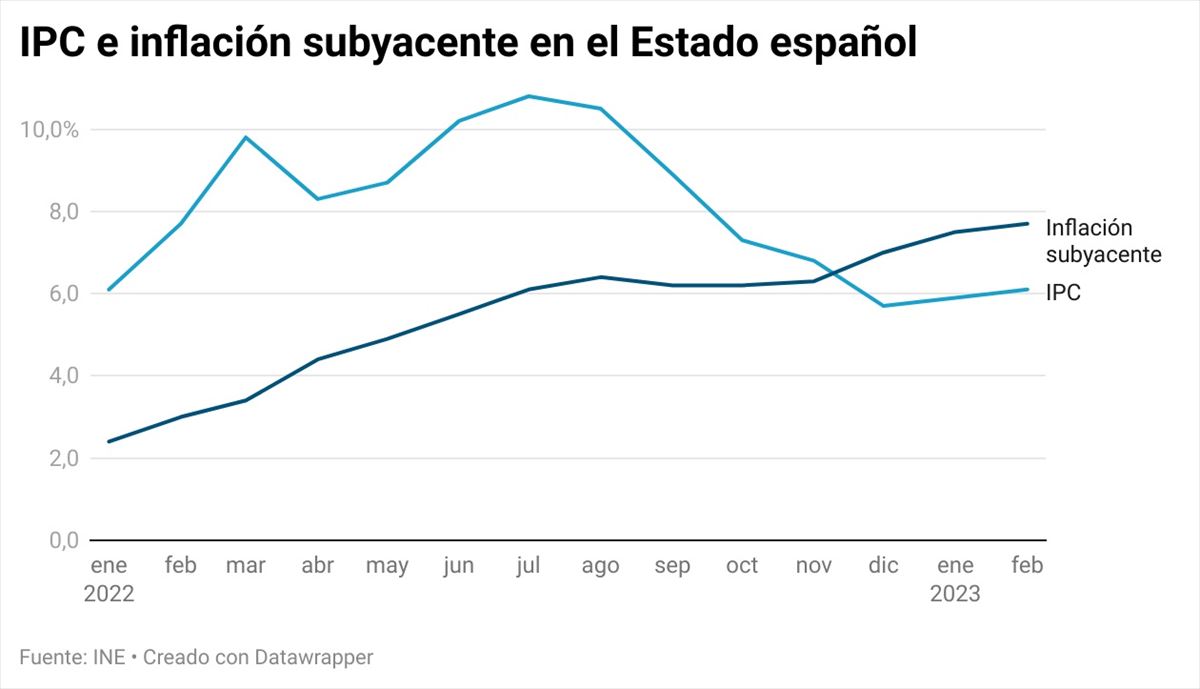 Evolución del IPC y de la inflación subyacente en el Estado español. Gráfico: EITB MEDIA