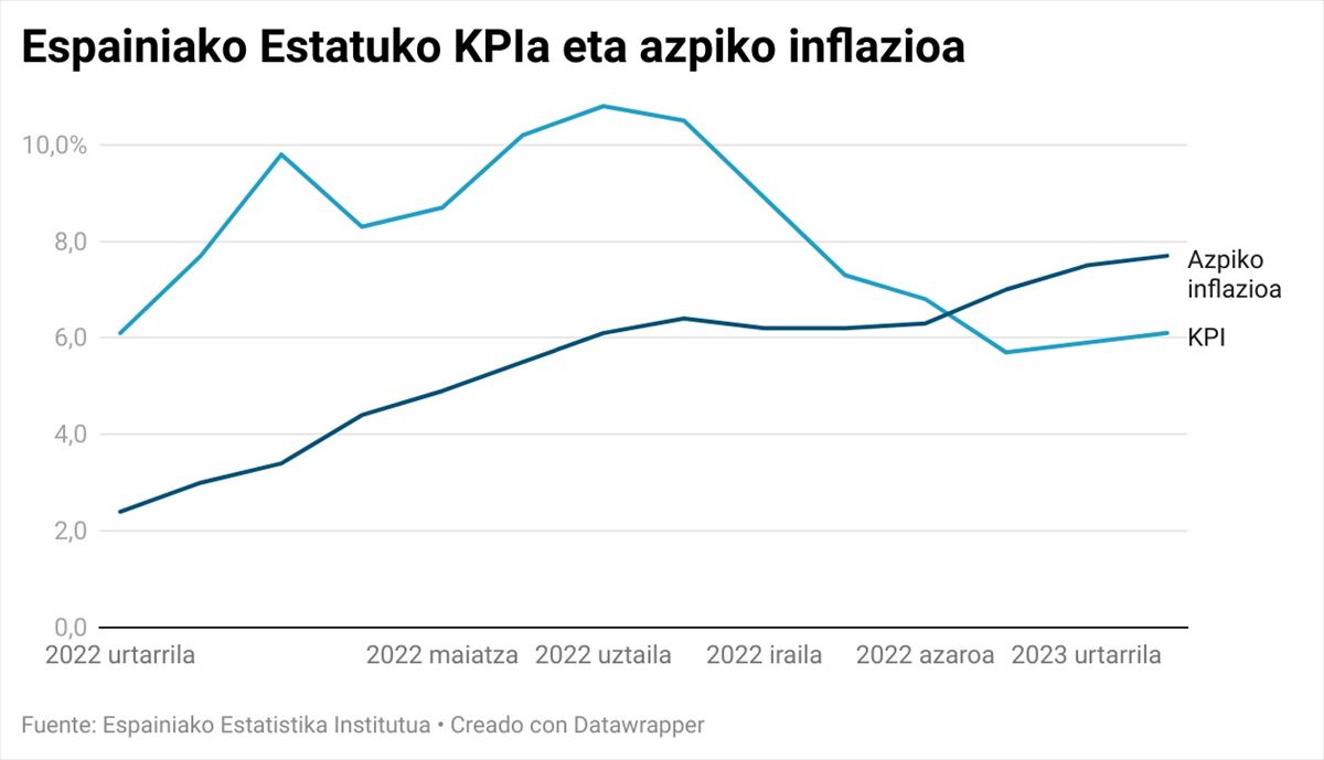 Espainiako Estatuko KPIa eta azpiko inflazioa. Grafikoa: EITB MEDIA