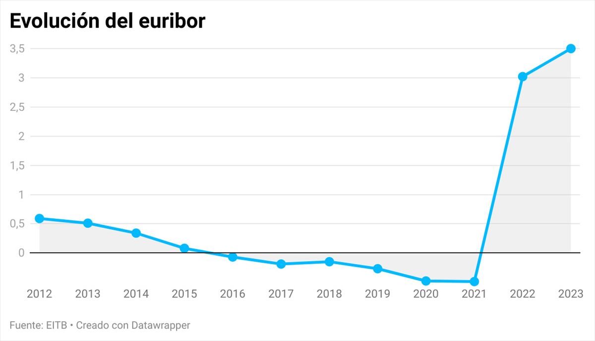 Gráfico de evolución del Euribor.