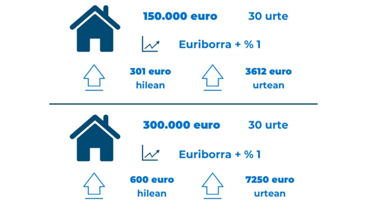 Zenbat garestituko dira hipotekak?