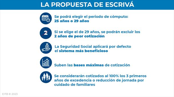 Las claves de la reforma de las pensiones que propone Escrivá. Foto: EITB Media.