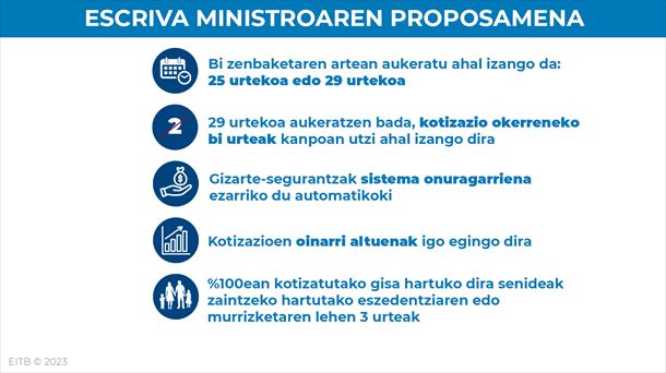 Escriva ministroak proposatutako pentsioen erreformaren giltzarriak. Argazkia: EITB Media.