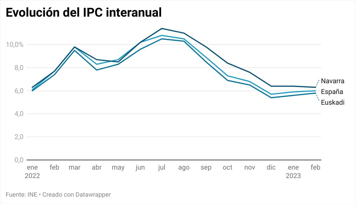 Evolución del IPC interanual. Gráfico: EITB MEDIA