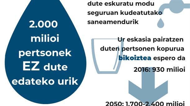 2050erako ur eskasia pairatzen duten pertsonen kopurua laukoiztea espero da. Argazkia: EITB Media