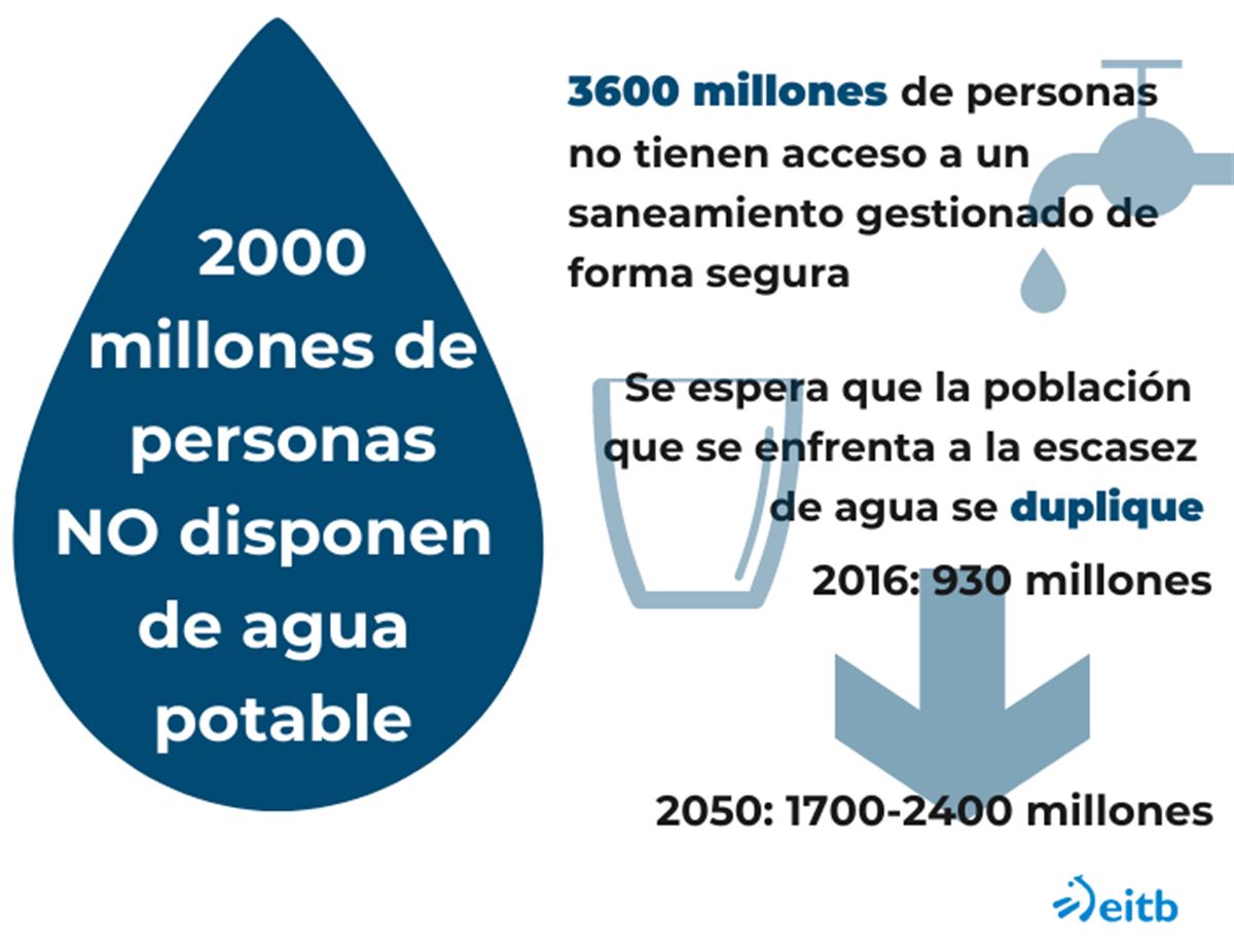 Para 2025 esperan que la población afectada por la escasez de agua se cuadruplique. Foto: EITB Media