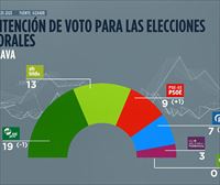 Álava: El PNV seguiría creciendo y Ramiro González se acercaría a su tercer mandato