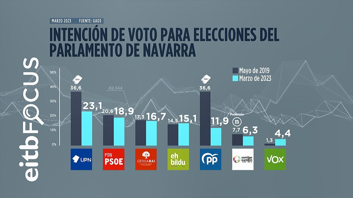 Resultados de EITB Focus en Navarra. Imagen extraída de un vídeo de EiTB Media.