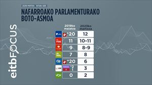 UPNk bere historiako emaitzarik txarrenak izango lituzke eta Chivite berriz ere izango litzateke presidente