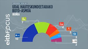 UPN izango litzateke bozkatuena Iruñean, baina PSNk berriz ere izango luke Alkatetzaren giltza