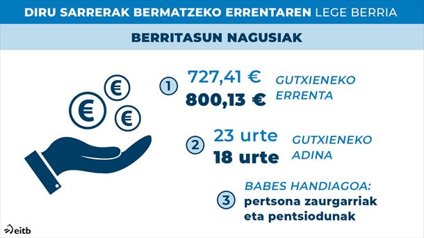 Diru Sarrerak Bermatzeko Errentaren lege berriaren gakoak