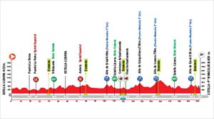 GP Miguel Indurain 2023: perfil, participantes y recorrido