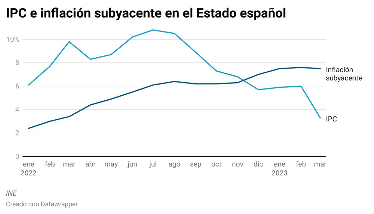 Evolución del IPC y de la inflación subyacente en el Estado español. Gráfico: EITB MEDIA