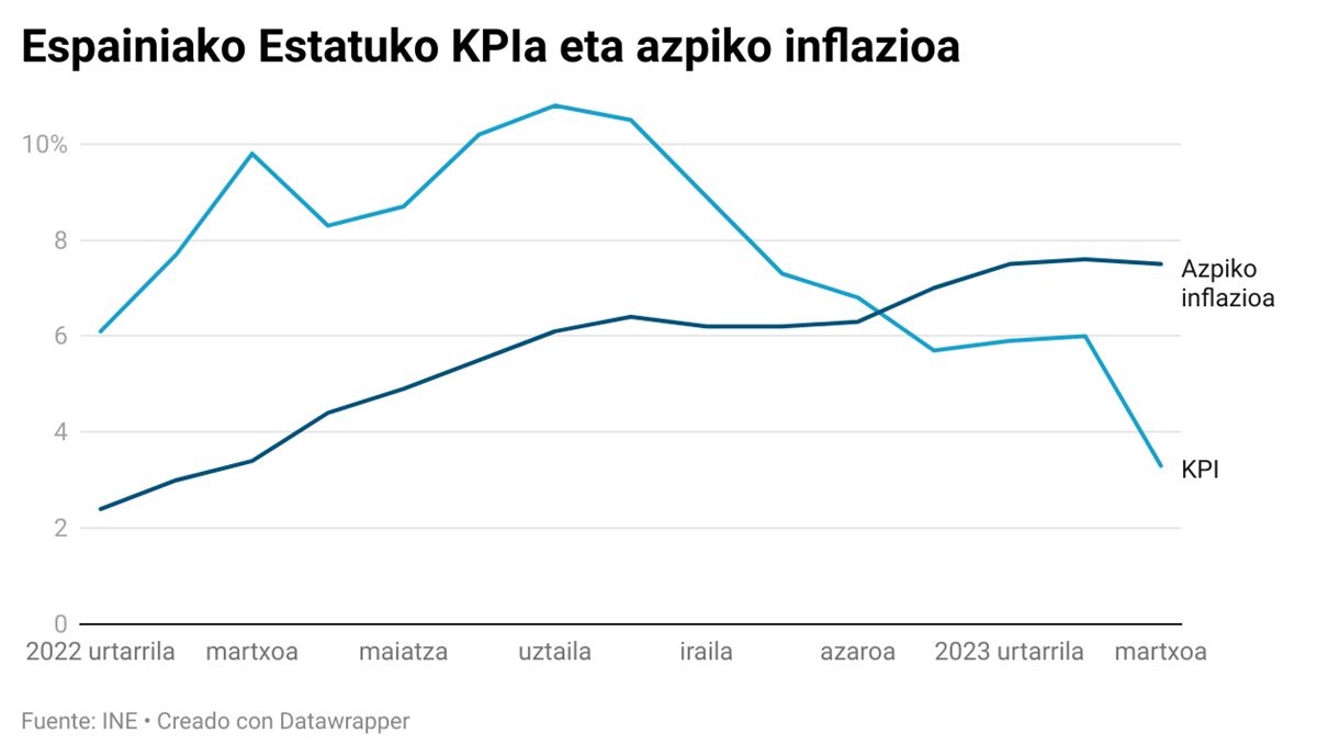 Espainiako Estatuko KPIaren eta azpiko inflazioaren eboluzioa. Grafikoa: EITB MEDIA