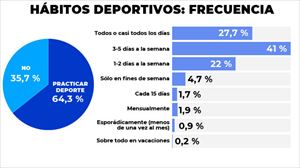 El 28 % de la población mayor de 15 años de la CAV hace deporte a diario y el 67 % lo hace una vez a la semana
