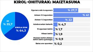 EAEko 15 urtetik gorako herritarren % 28k egunero egiten dute kirola, eta % 64,3k, astean behin