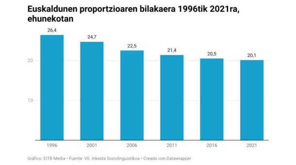 Euskaldunen galera portzentuala azken 25 urteetan, Ipar Euskal Herrian.