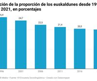 El porcentaje de euskaldunes sigue descendiendo en Iparralde
