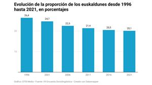 El porcentaje de euskaldunes sigue descendiendo en Iparralde