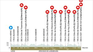 Flèche Wallonne 2023: profila, ibilbidea eta parte-hartzaileak