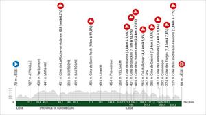 Lieja-Bastoña-Lieja 2023: perfil, recorrido y participantes